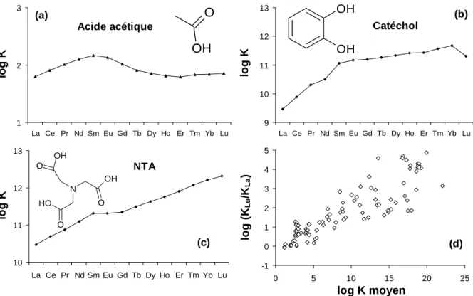 Figure  I.4.  Constantes  de  stabilité  des  terres  rares  avec  (a)  l’acide  acétique,  (b)  le  catéchol  et  (c)  le  NTA