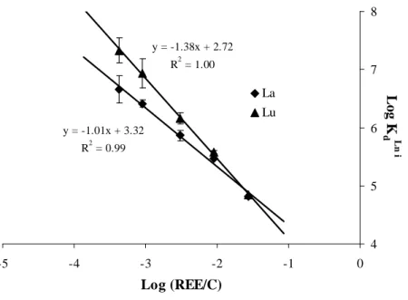 Figure II.2. Diagram illustrating  negative linear correlations between  log  Kd and log (REE/C)  for  La and  Lu