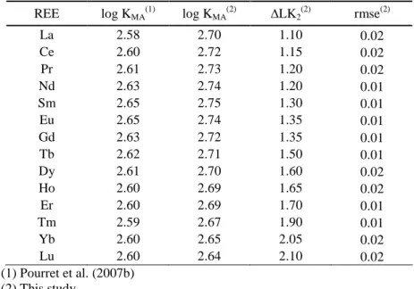 Table II.2. Log KMA and ∆LK2 values fitted from the experimental data using Model VI. The quality of the fit 