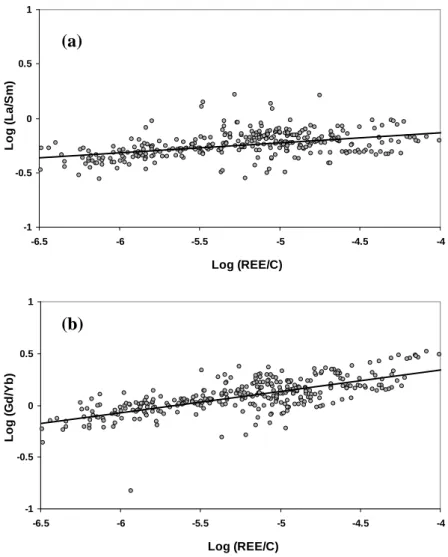 Figure II.9. (a) Log (La/Sm) UCC  and (b) log (Gd/Yb) UCC  versus log REE/C for the data compiled in Figure II.8