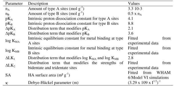 Table III.1. Parameters used in this study to model REE binding by humic acid. 