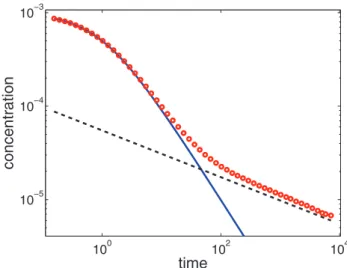 FIG. 1. Temporal behavior of the mean concentration of the A species. For early times the system follows the thermodynamic law, but for large times it deviates from t −1 to scale as t −1/4 