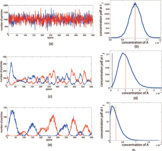 FIG. 2. Spatial distribution of particles in a single realization, (a), (c), and (e), and the ensemble probability density function P A (ρ, t) of concentration of species A averaged over the domain, see Eq