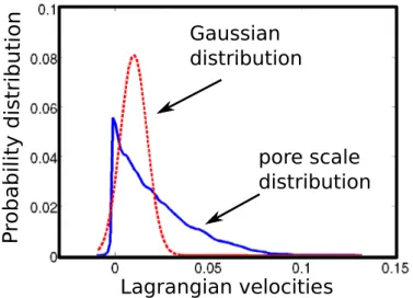 Figure 3.2: The probability distribution of the pore scale Lagrangian velocities (blue line) compared with a Gaussian (red dashed line) distribution centered at the mean Lagrangian velocity value.