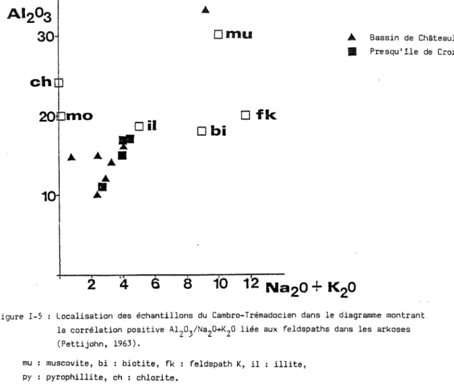 Figure  1-5  :  Localisation  des  échantillons du  Cambro-Trémadocien  dans  le diagramme  montrant  la corrélation  positive  A l ^ / N a ^ O ^ K ^ O   liée  aux  feldspaths dans  les  arkoses  (Pettijohn,  1963),