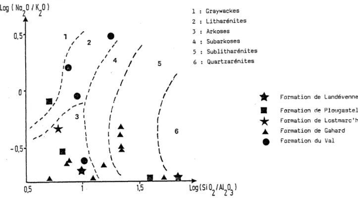 Figure  1-19  ?  Localisation  des  échantillons  du  Silurien  supérieur  - Dévonien  inférieur  dans le  diagramme différenciant  les  familles  de  grès  (Pettijohn et  al#,  1973).