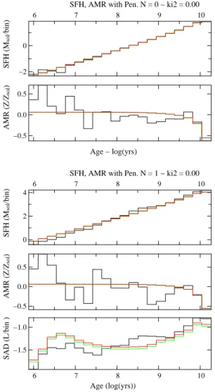Figure 3.12: Results for non parametric inversion of photometric values corresponding to the SAM2 model (Boissier &amp; Prantzos, 2000)