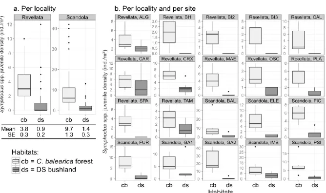 Fig. 6.  Tuckey  boxplots  of  Symphodus  spp.  densities  within  both  studied  habitats  -  a:  habitat  term  for  both  locality (see PERANOVAs results in the text); mean and standard error (SE) are given – b: habitat term for each  site per locality 