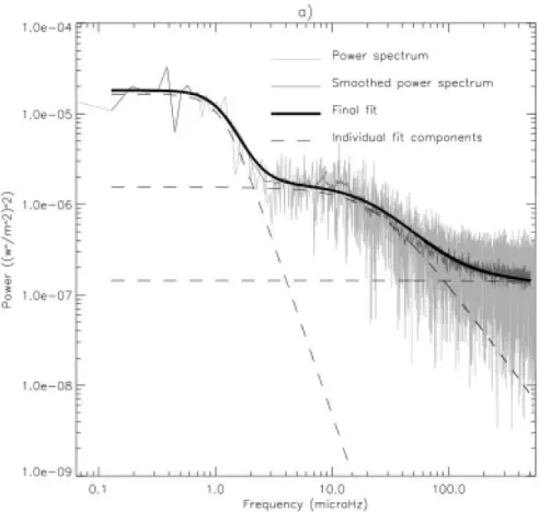 Fig. 2.7 – Exemple d’ajustement du spectre Solaire par 3 composantes.