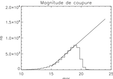 Fig. 5.9 – Magnitude de coupure et extrapolation.