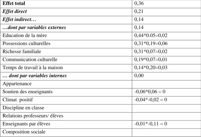 Tableau 2 : Effet de l’origine sociale sur les compétences des élèves (compréhension de  l’écrit des élèves de 15 ans)- Cas français- 