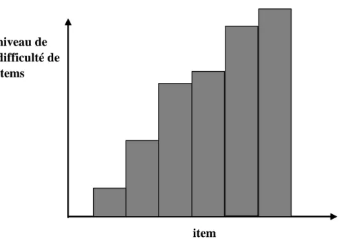 Graphique 4 : Niveaux de difficulté des items et échelles d’intervalles  (source : Demeuse, Henry, 2004) 