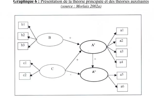 Graphique 6 : Présentation de la théorie principale et des théories auxiliaires   (source : Morlaix 2002a) 
