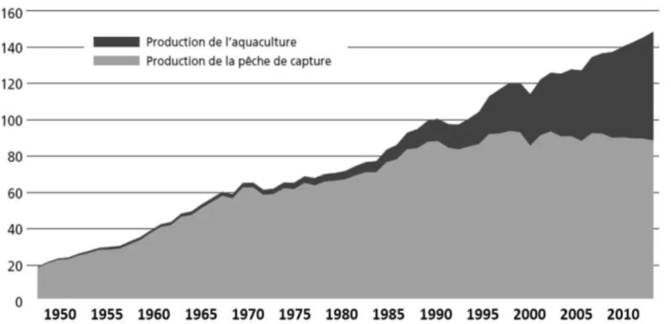Figure 1. Evolution des productions de l'aquaculture et des pêches de capture pour l'ensemble des espèces aquacoles en millions de  tonnes
