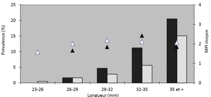 Figure II.3. Evolution de la prévalence moyenne et de l'intensité moyenne (MPI moyen) de la maladie en fonction des gammes de  tailles et pour les deux années suivies