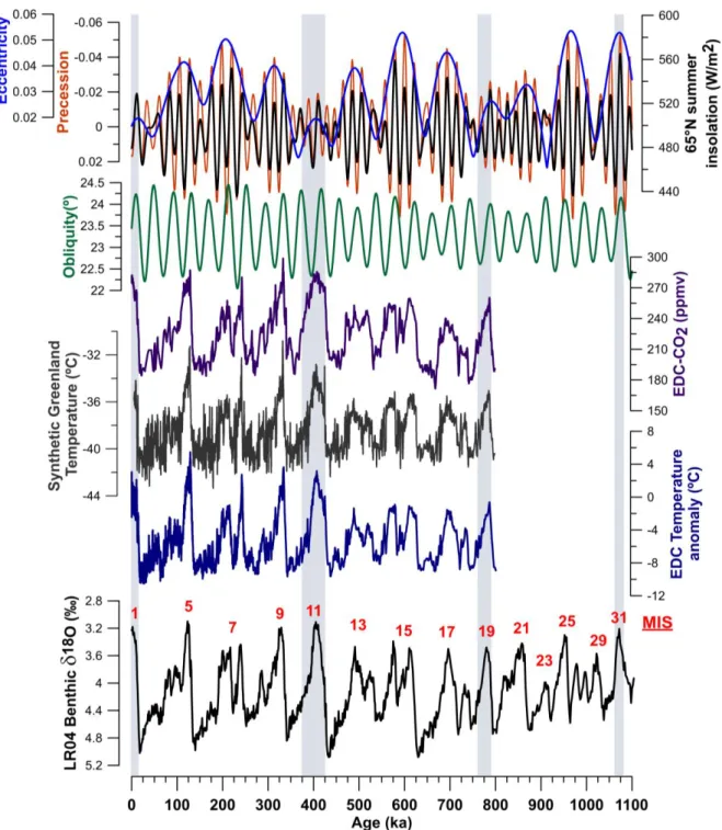 Fig.  3.  From  bottom  to  top:  LR04  δ 18 O  benthic  record  with  odd-numbered  marine  isotopic  stages  (MIS) following  Lisiecki  and  Raymo  (2005)  (black);  EPICA  Dome  C  temperature  anomaly (°C) (Jouzel et al., 2007) (blue); synthetic record