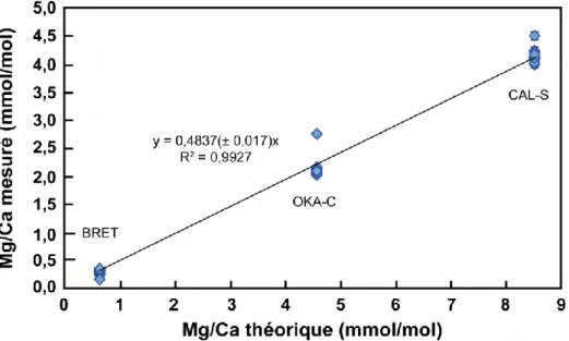 Figure  2.16  :  Droite  de  calibration  du  Mg  obtenue  à  partir  de  deux  standards  de  calcite  (BRET  et  OKA-C) et d'un calcaire (CAL-S) 