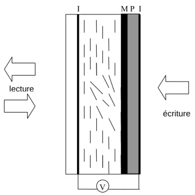 Fig. 1.3 – Diagram d’une valve `a cristaux liquides. ITO : Indium Tin Oxide, M : Miroir, PC : photoconducteur, V : g´en´erateur de tension)