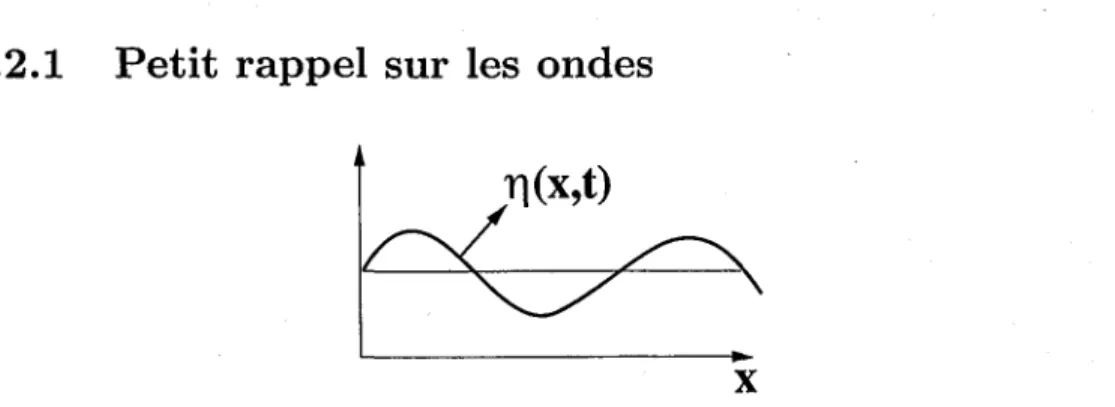 Figure 4.2:  Représentation  d'une  onde  de  type  sinusoïdal  en  deux  dimensions. 