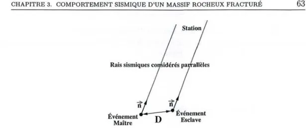 Figure 3.4:  La  technique  de  relocalisation  relative permet de  définir la  longueur D séparant  un événement  &#34;esclave&#34;  du  &#34;maître&#34;