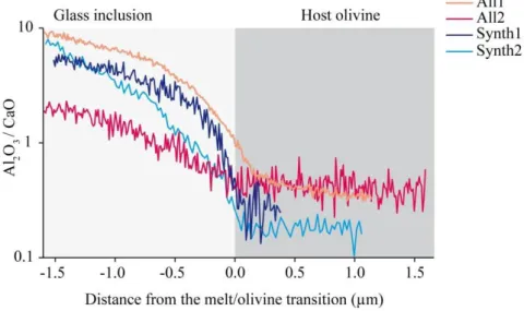 Figure 25: Shape of Al 2 O 3 /CaO ratios near the transition zones for both inclusions types