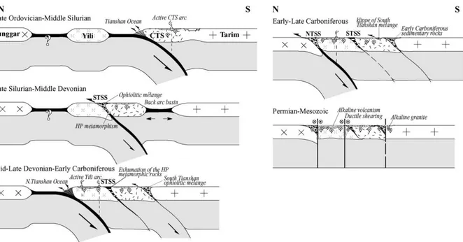 Figure III.2.1 : Modèle de création de la chaîne du Tianshan au Paléozoïque (modifié d'après Wang et al., 2008)