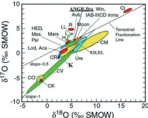 Fig. 1-5  : Composition isotopique de l’oxygène des différentes classes de chondrites