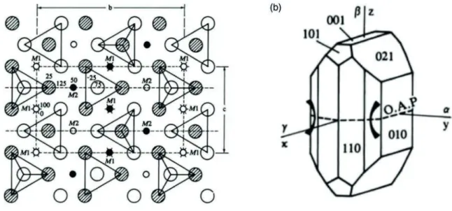 Fig. 2-5  : (a) Structure idéale de l’olivine parallèle au plan (100). Les atomes de Si sont au  centre des tétraèdres et ne sont pas montrés