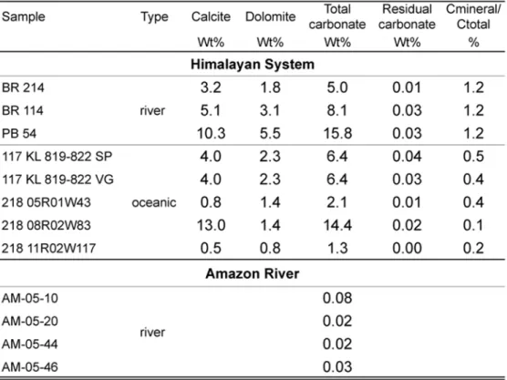 Table 2.2: Carbonate content of selected detrital sediments from Himalayan system and Amazon river
