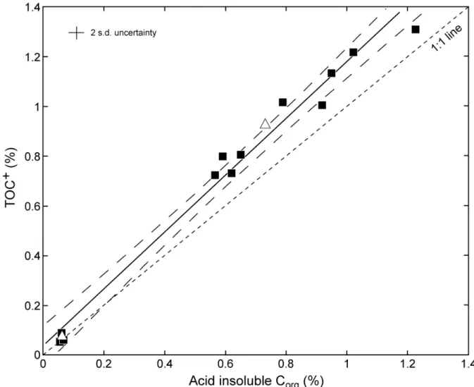 Figure 2.4: Total C as a function of acid insoluble C org  in Amazon river sediments with best fit and  95 % confidence interval