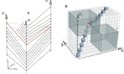 Figure 1.5 – DTW based on a 3D table A) 3D representation of the wells correlation. B) 3D DTW Cost Table and correlation path for the correlation of the three wells.