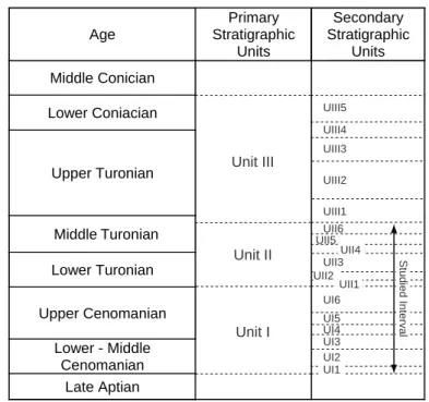 Figure 1.9 – Chronostratigraphic and sequence stratigraphic subdivision of the Creta- Creta-ceous southern Provence Basin