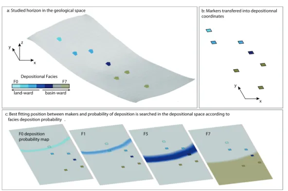 Figure 1.11 – Likelihood computation using theoretical sedimentary proﬁle. a) Studied horizon and markers displaying depositional facies in the geological space