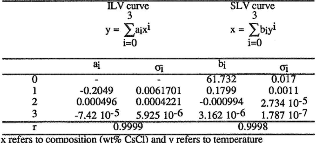 Table 1 : Fitting coefficients of each univariant curve and the corresponding standard  deviation
