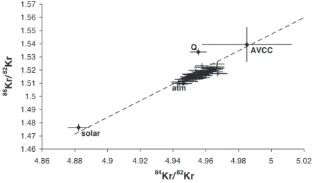 Fig. 1.6: Three-isotope plot of Kr isotopes analyzed in CO 2 -rich gases. The correlation points toward a chondritic (Q-Kr or AVCC-Kr) rather than Solar ancestor for mantle Kr