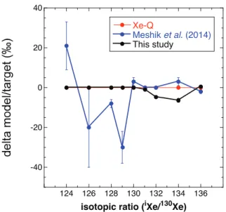 Fig. 1.20: Modeled isotopic composition of Q-Xe corrected for the radiogenic (0.21 ppm 129 I) and fissiogenic (9.63 ppm 238 U) contributions