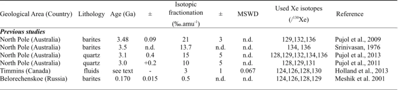 Table 1.2: Compilation of the existing results on the isotopic composition of atmospheric Xe