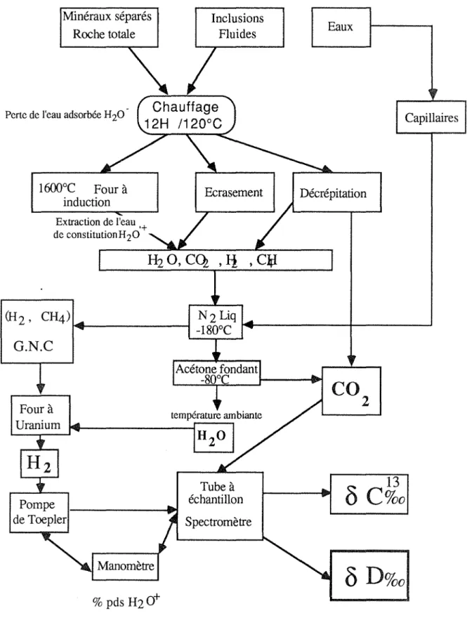 Fig II-1 .  Schéma récapitulatif des  différentes  procédures  d'extractif d'hydrogène