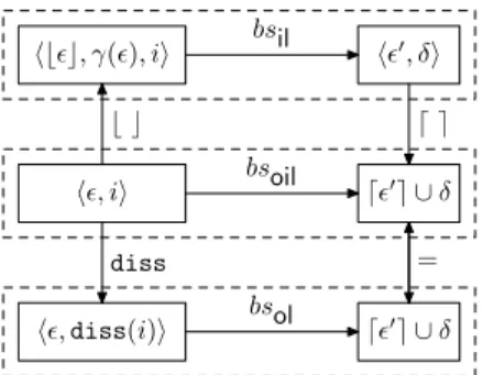 Figure 3.2 – Cette figure illustre les liens existants entre l’évaluation d’une instruction d’il et l’exécution de l’instruction ol correspondante par  dis-solution