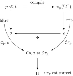 Figure 5.1 – Schéma général de la certification. Étant donné le motif p, on veut montrer que le programme π p , résultant de sa compilation, résout bien les problèmes de filtrage p ≺≺ t pour tout terme t