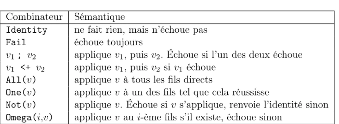 Figure 6.2 – Les opérateurs élémentaires peuvent être combinés pour dé- dé-crire des stratégies plus complexes