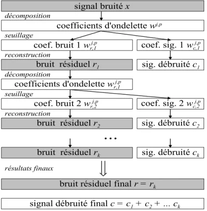 Fig. 2.1 – Schéma de principe d’un algorithme itératif de débruitage. A chaque itération, on transfère les coeﬃ- coeﬃ-cients séparés par seuillage vers le bruit résiduel et le signal débruité.