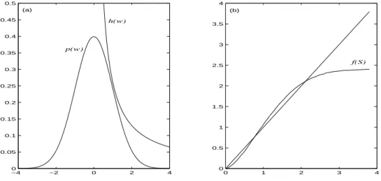Fig. 2.5 – Condition d’existence du point ﬁxe : (a) l’équation p(w) = h(w) n’a pas de solution, (b) la fonction f (s) a deux points ﬁxes, donc l’algorithme de débruitage converge