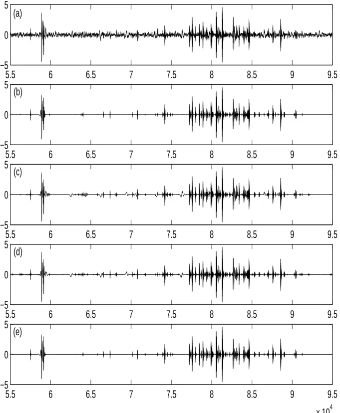 Fig. 2.14 – Les résultats de 4 diﬀérents algorithmes sur un phonoentérogramme réel. (a) signal enregistré (b) algorithme “optimal” (c) algorithme “minimal” (d) WTST-NST (e) Donoho-ME-PH