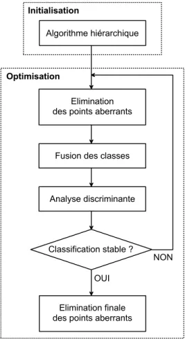 Fig. 2.16 – Organigramme de l’algorithme de classiﬁcation non-supervisée.