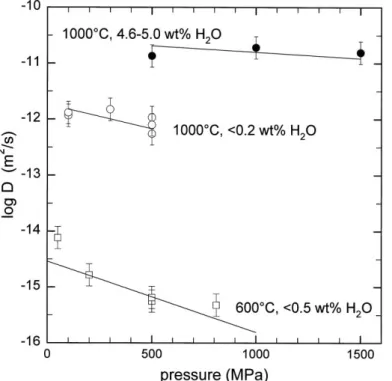 Figure 1.9: Effet de la pression sur les coefficients de diffusion de l'Ar dans un liquide/verre  rhyolitique [Zhang et Behrens 2001]