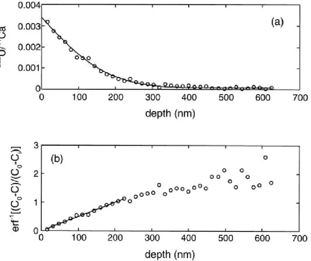 Figure  1.10.  En  haut:  profil  de  concentration  obtenu  par  diffusion  d'atomes  d'U  dans  un  cristal de diopside