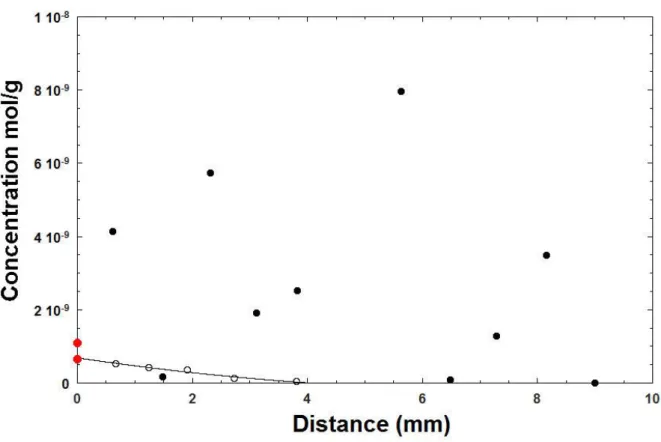 Figure  2.4:  Profil  de  concentration  de  deux  expériences  de  diffusion  de  l'Ar  à  haute  température (T = 1673 K) dans le cylindre de Pt