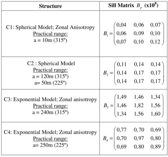 Table 4-12 Reservoir Zone nested variograms and cross-variograms fitting parameters and the final  coregionalization matrix