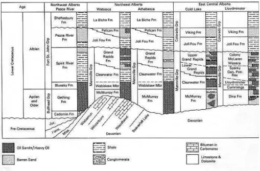 Figure 4-2 – Stratigraphic column illustrating the primary oil sands and heavy oil occurrences in Alberta,  Canada (from www.lloydminterheavyoil.com)